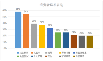 美国圣诞节庆消费调研报告出炉 --家具和家居用品商店销售额上涨2.6%